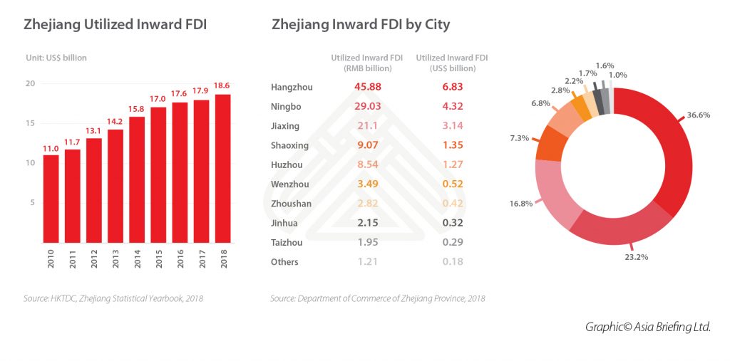 5-Zhejiang-Inward-FDI-by-City