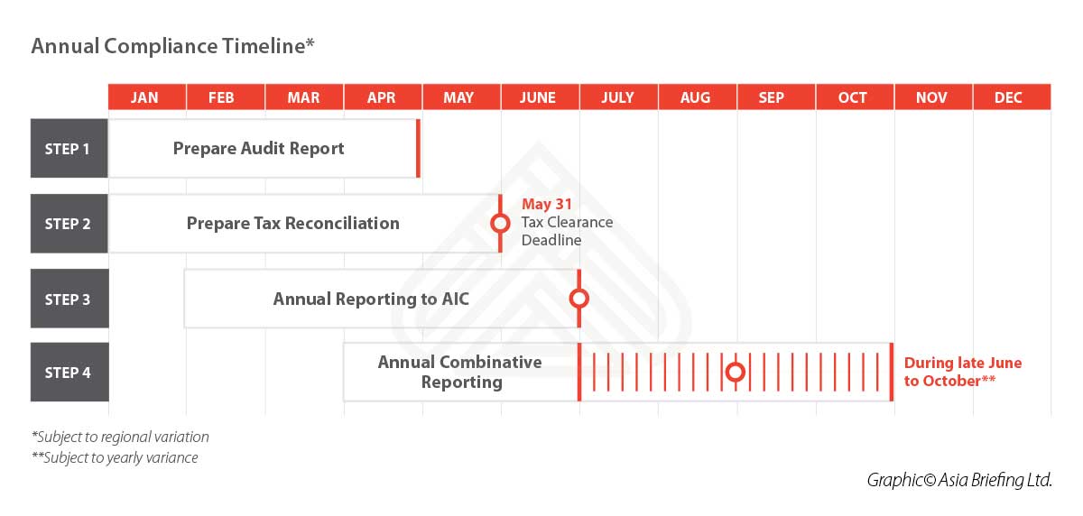 audit and tax compliance in China