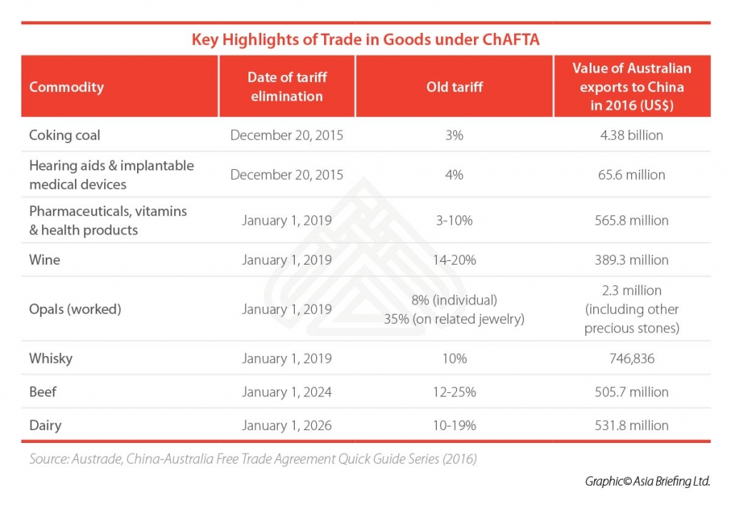Key-Highlights-of-Trade-in-Goods-under-ChAFTA