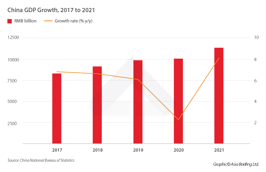 19th Party Congress GDP Growth