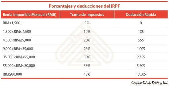 china-individual-income-tax-spanish-1