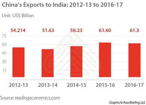 China's-Exports-to-India