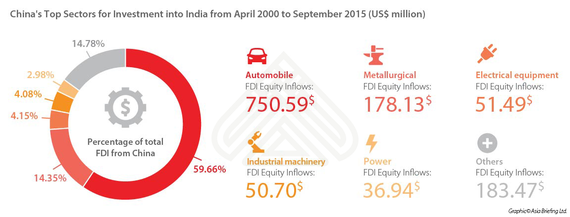 China’s-top-sectors-for-total-investment-into-India