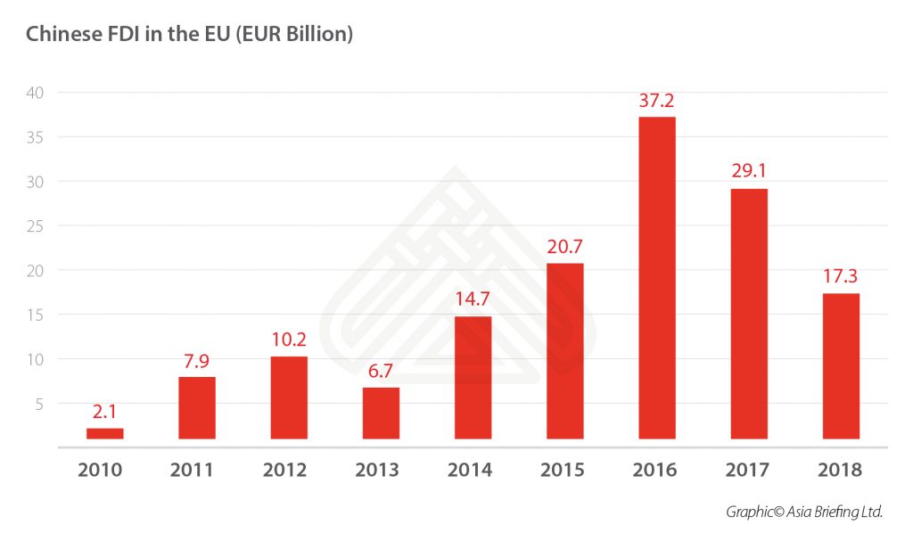 Chinese-FDI-in-the-EU-(EUR-Billion)