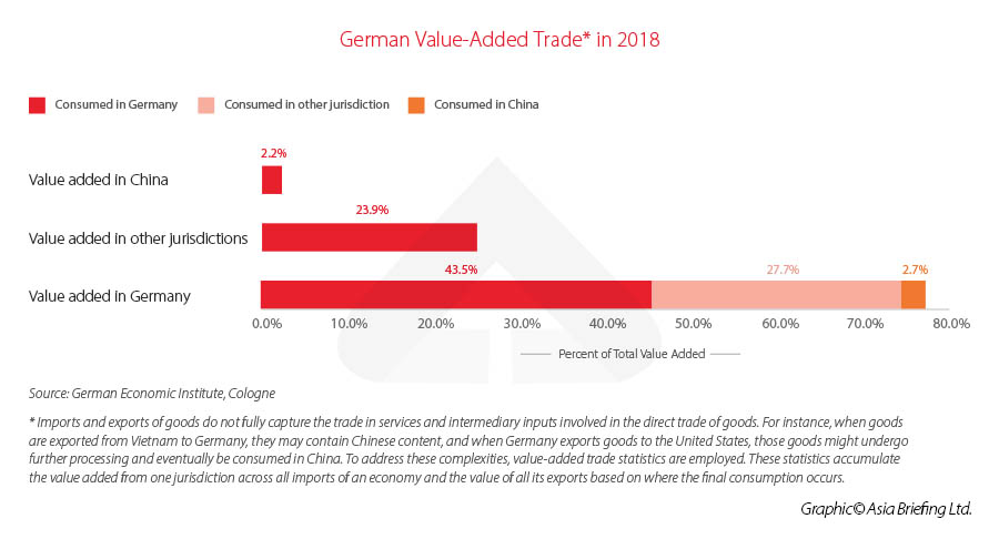 German Value-added Trade in 2018
