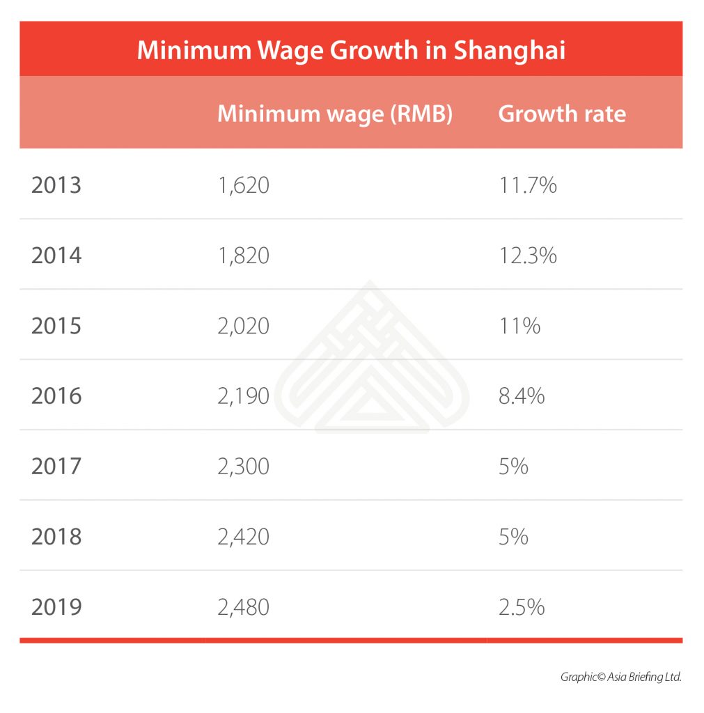 Shanghai minimum wage growth