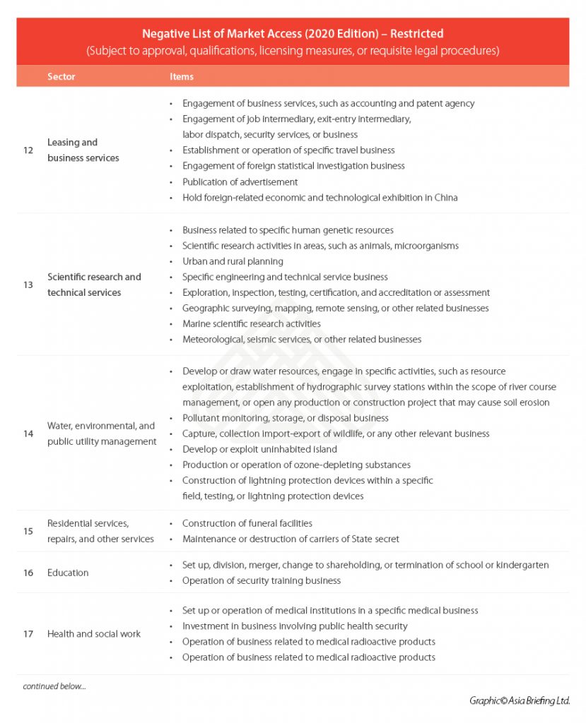 Negative-List-of-Market-Access-(2020-Edition)-–-Restricted_3