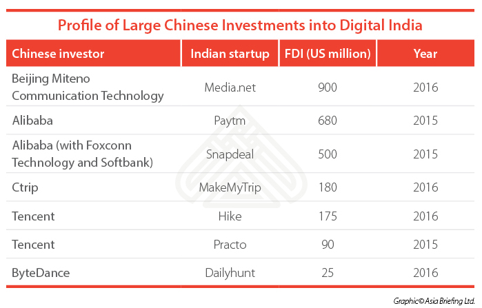 Profile-of-Large-Chinese-Investments-Into-Digital-India-CB[75275]