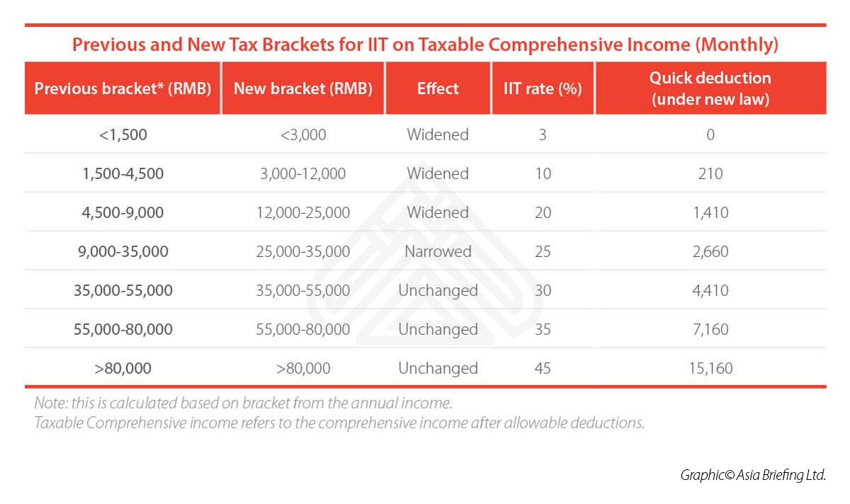 China Individual Income Tax Brackets